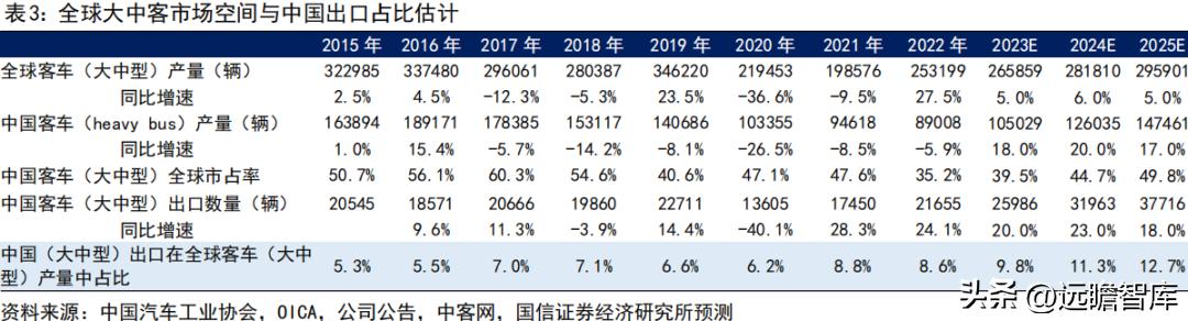 宇通客车2019年何去何从,宇通客车最新分析