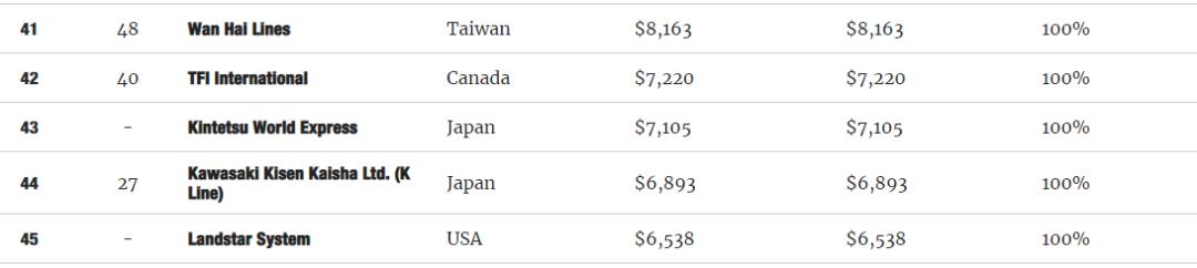 全球货运企业50强,国际货运知名企业有哪些