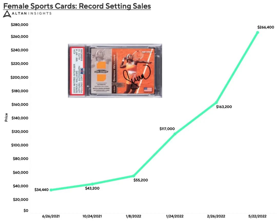26.64万美元!女性球星卡成交纪录再度被打破