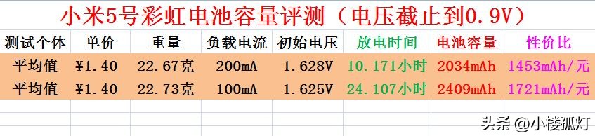 小米5号碱性电池容量多大,小米彩虹7号电池容量多大