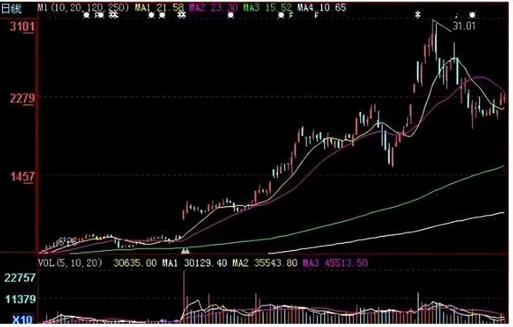 葛兰威尔移动平均线八大买卖法则,主力炒股看盘技巧
