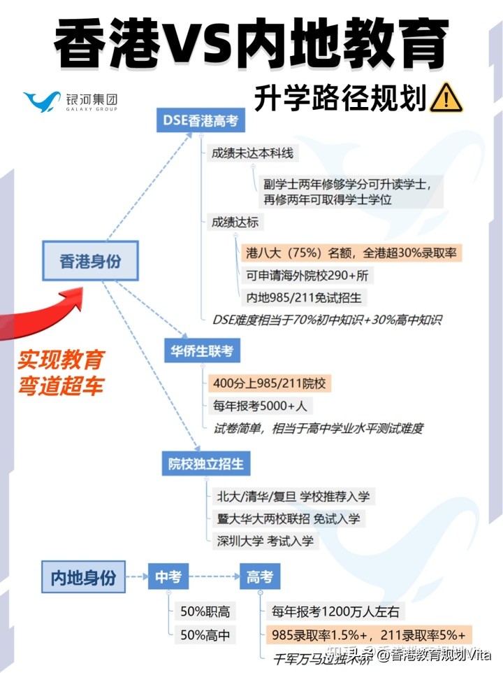 香港VS内地身份升学路径！一个实现教育弯道超车的机会