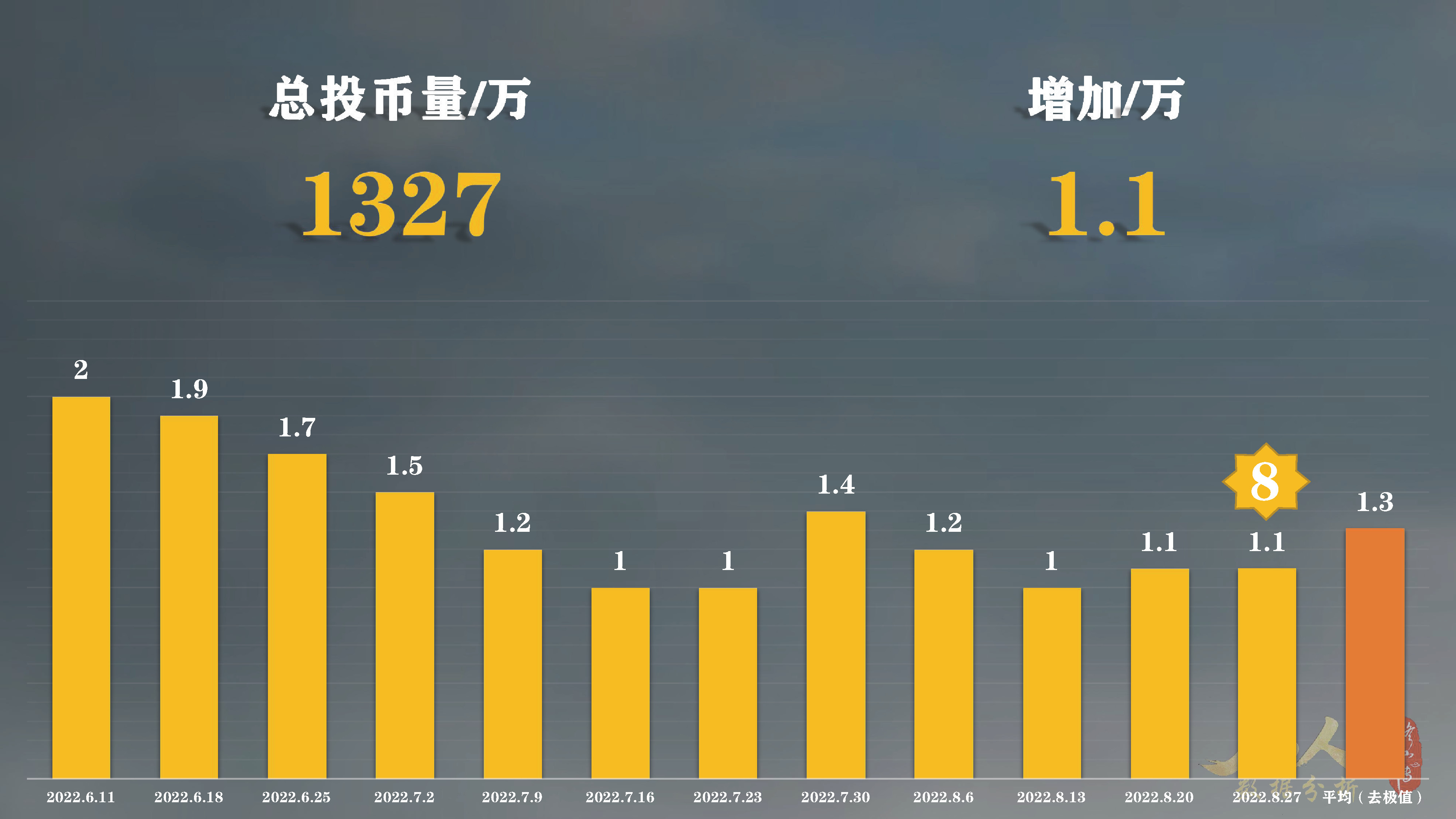 凡人修仙传动漫64集首周：*放播**量第6，硬币量第23，投币率第50