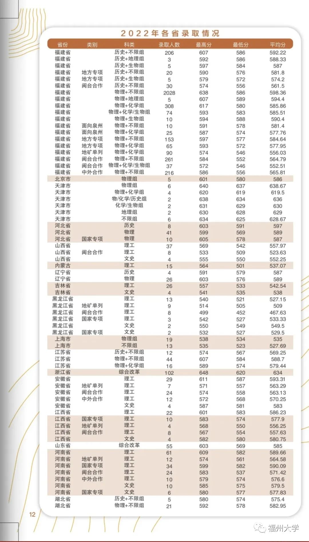 厦大福大,福建厦大文科要排名多少才能上