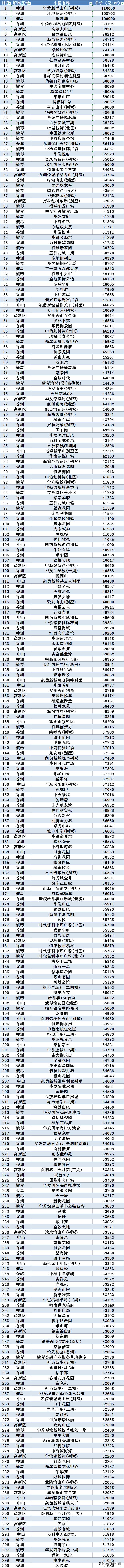 珠海市香洲区一手房价,珠海香洲区房价下跌最惨一览表