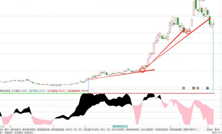 筹码资金流入强度副图指标,主力筹码线与散户筹码线副图