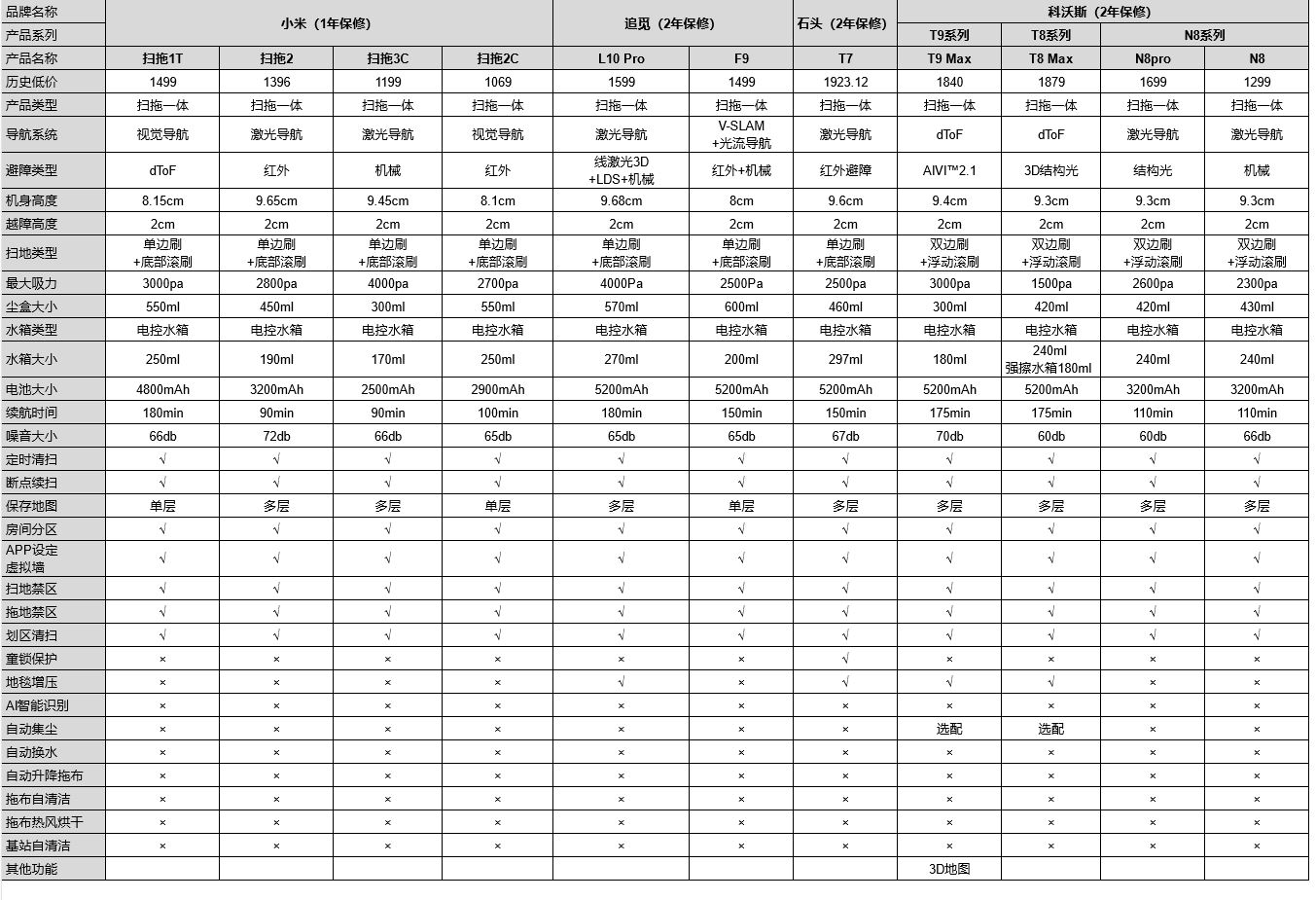 扫拖一体机器人使用攻略,扫拖机器人主要看什么参数