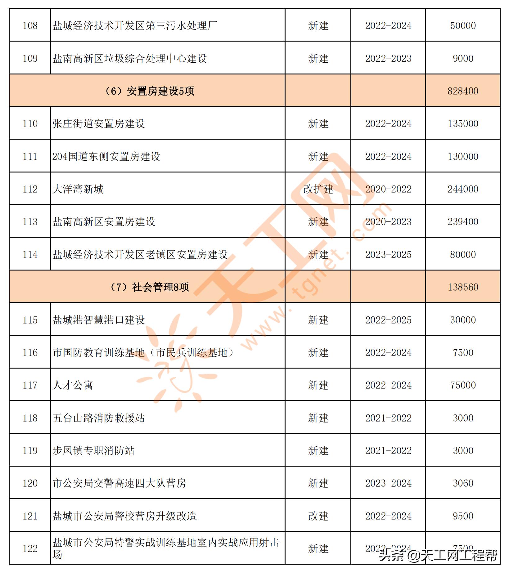 盐城市24年重大投资计划,盐城市发改委2022年重点项目