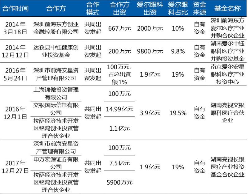 眼科赛道高壁垒,眼科赛道投资前景