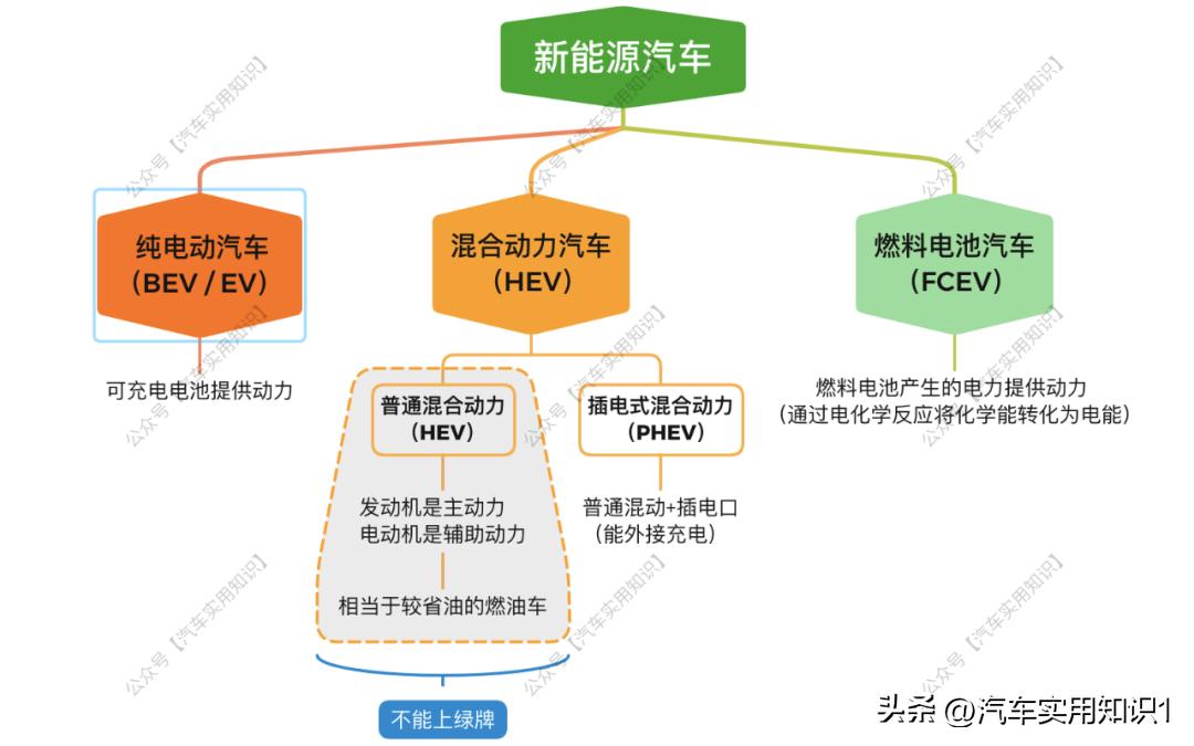 插混和增程式最省油几款车,增程车型和插混车型有什么区别