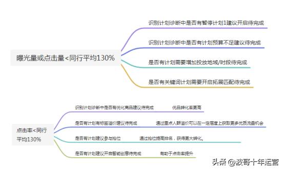 阿里国际站高阶需要学习的点,阿里国际站在线课程在哪里