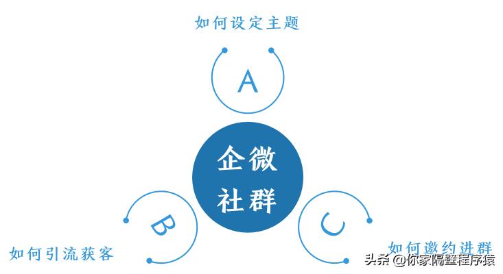 社群运营企微工具推荐,企微scrm系统如何做社群运营