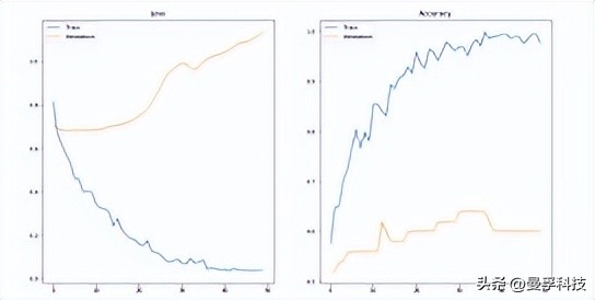 机器学习怎么判断是否过度拟合,机器学习中的过拟合与欠拟合现象