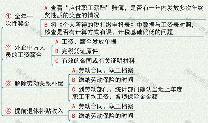 税务稽查中常见的个人所得税问题,税务局怎么稽查个人所得税