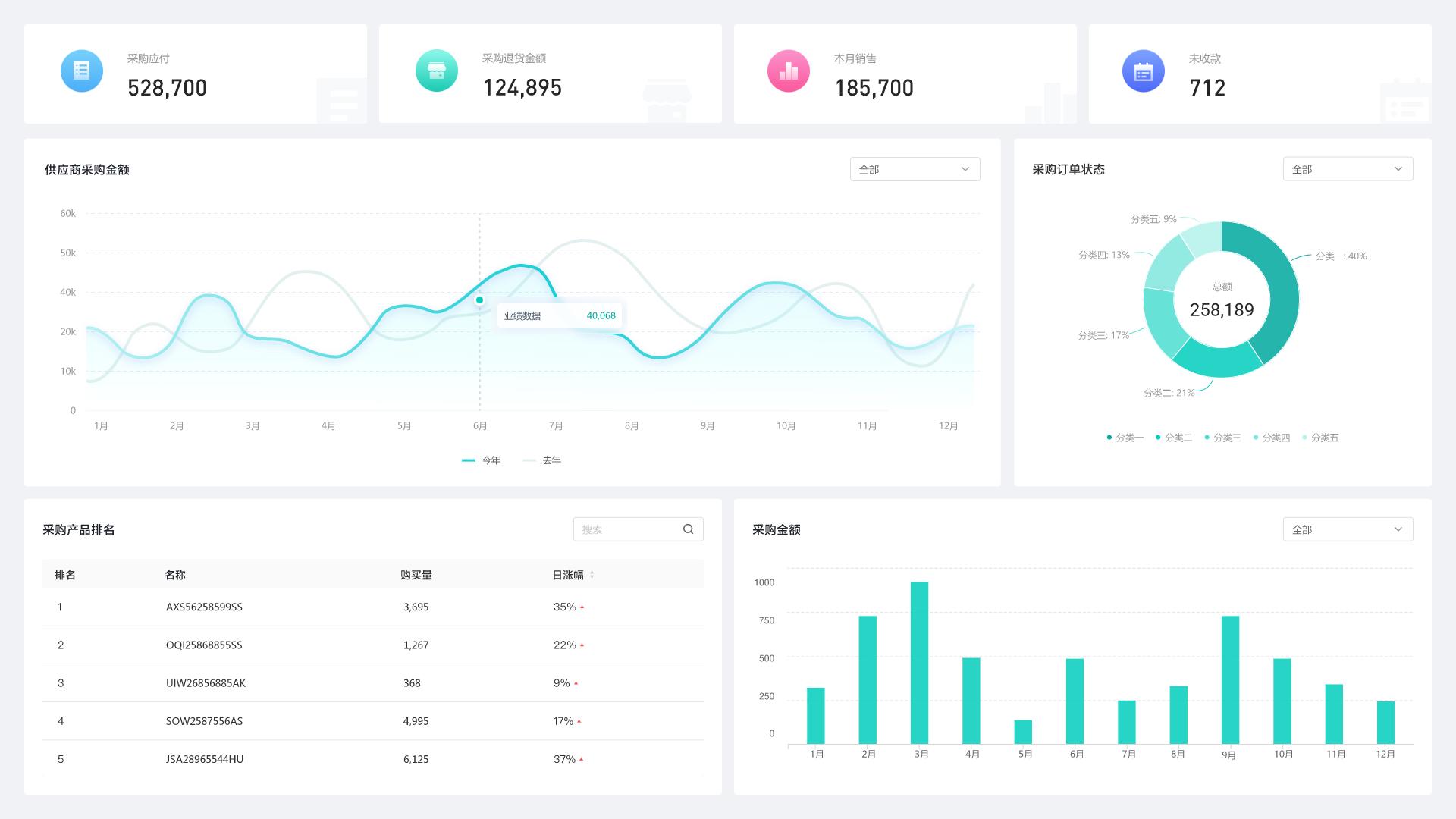 不同阶段的采购应该是怎样的,采购的主要类型有三种分类方式