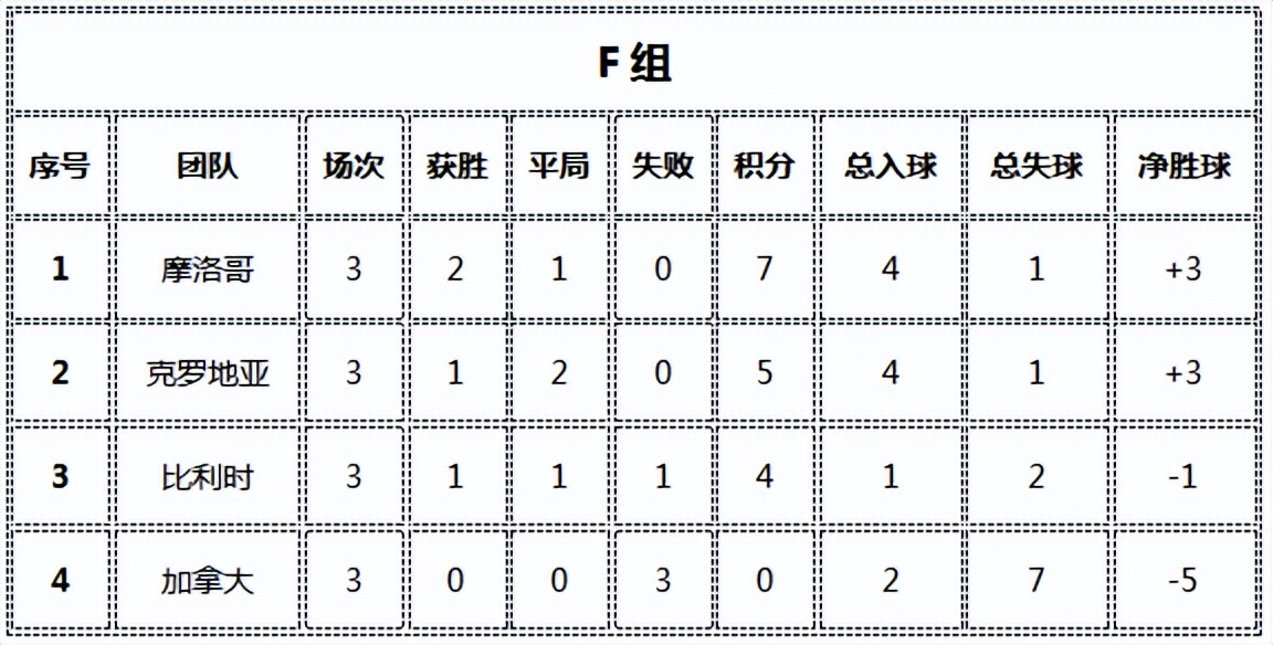 2022世界杯小组赛战绩总览,2022世界杯比赛得分统计