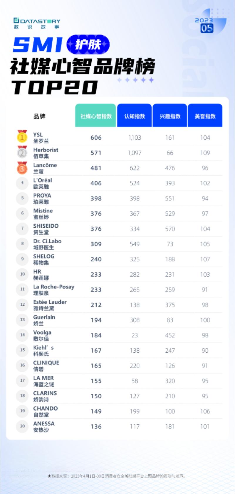 SMI社媒心智品牌榜Top20公布：YSL*局破**夺魁，国货品牌现后起之秀