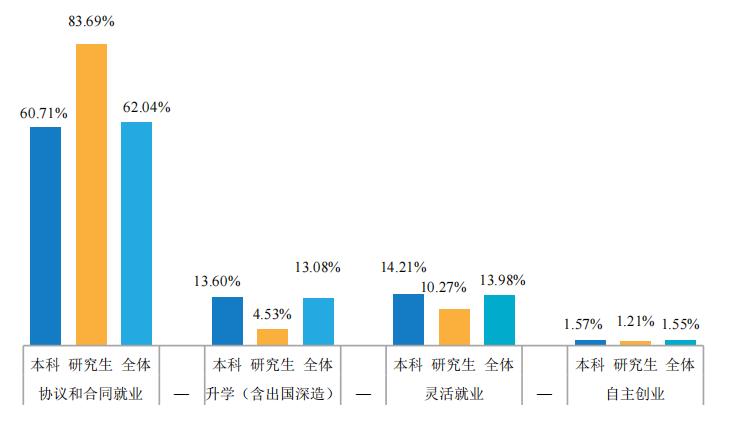 重庆科技学院研究生成绩公布,重庆科技学院专本贯通就业情况