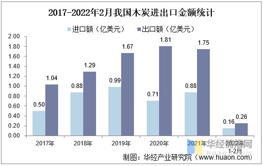 2022年木炭市场价格,中国木炭需求量