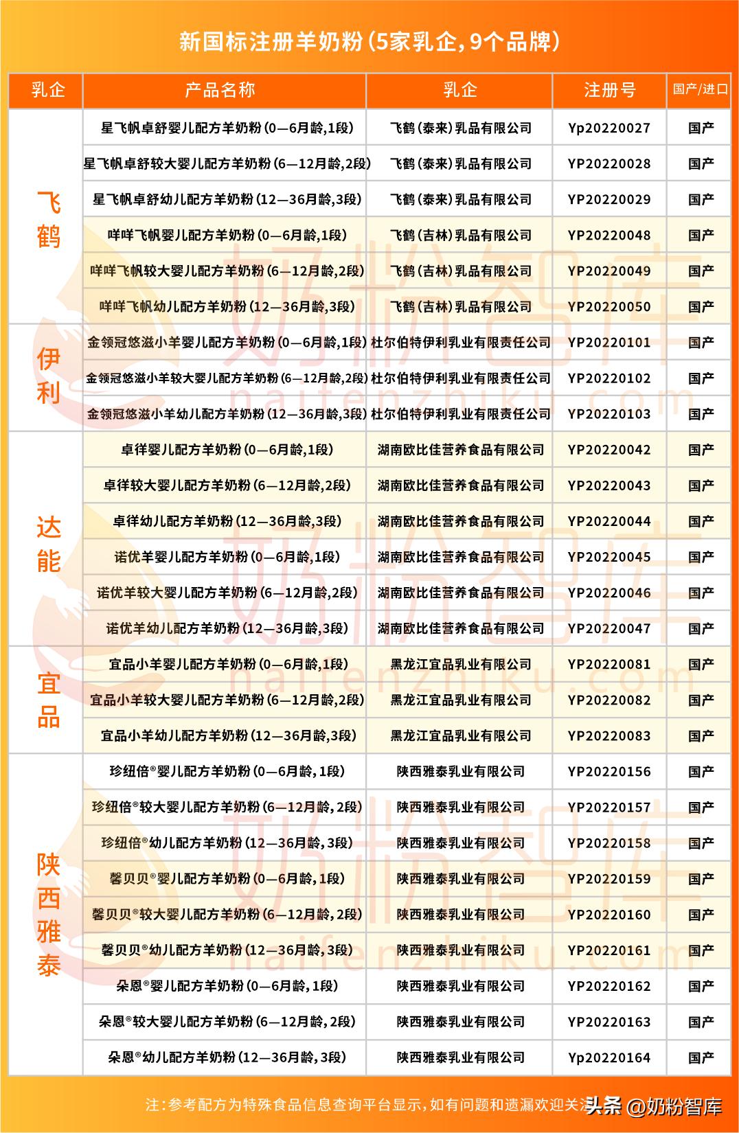 最新奶粉配方注册24批次名单,中国最新配方奶粉标准表