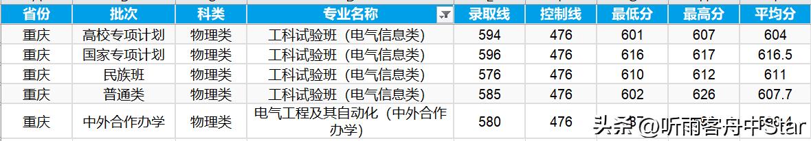 2020四川电网第二批录取院校排名,四川电网录取院校专业排行榜