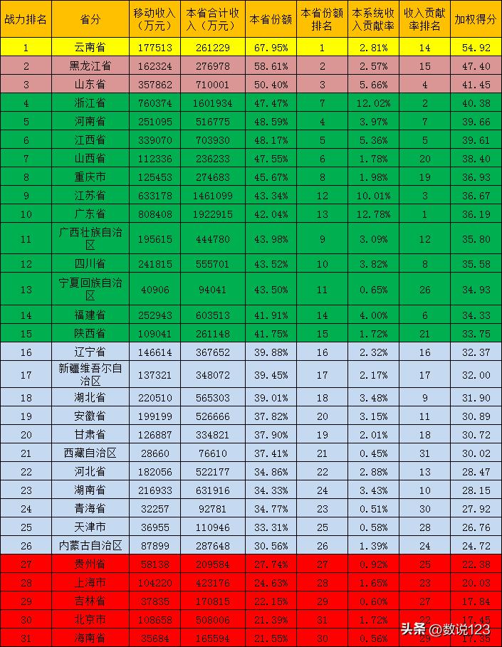 2022中国移动省公司排名,中国移动23年政企业务分析