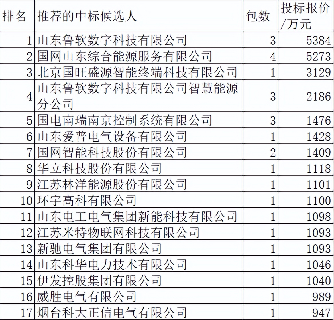 山东电力关键物资3.8亿34企分，国网6企占43.2%鲁软数字强分19.8%