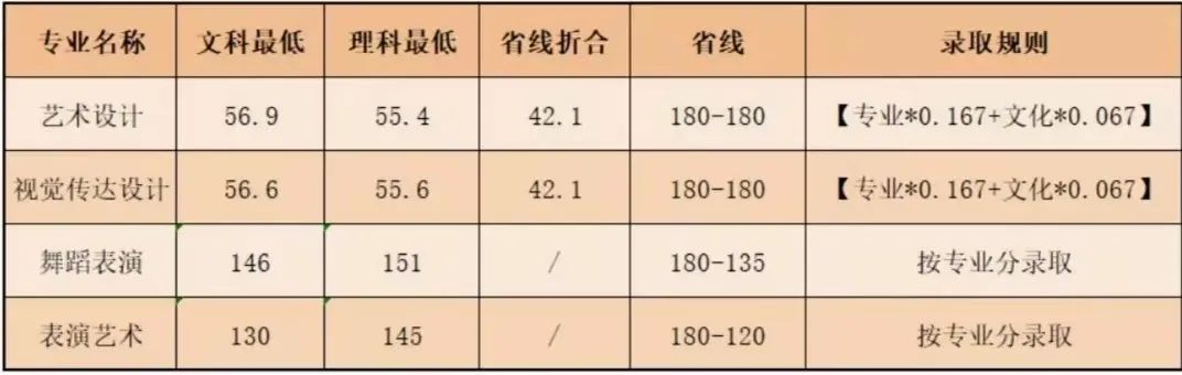 郑州科技学院最近三年录取分数,郑州科技学院近几年招生情况