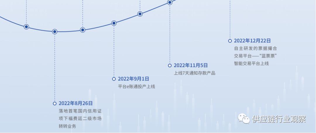 供应链金融的银行,各银行供应链金融产品