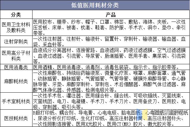 2020年中国低值耗材市场发展、产业链及相关企业经营状况分析