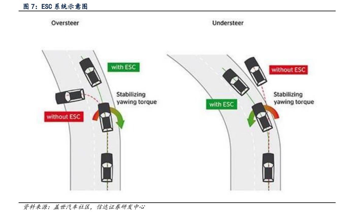 汽车底盘市场分析,汽车线控底盘行业深度报告