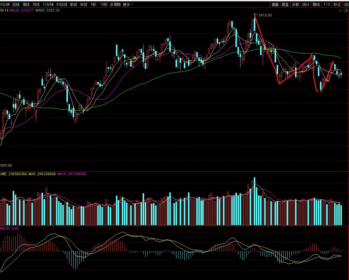 缠论上证50元,缠论上证指数60分钟k线图解