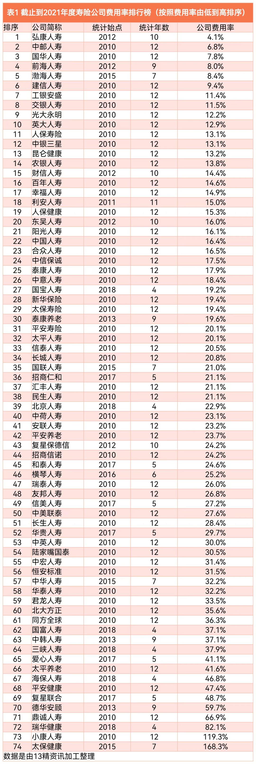 七大寿险公司近三年利率,寿险公司费用率