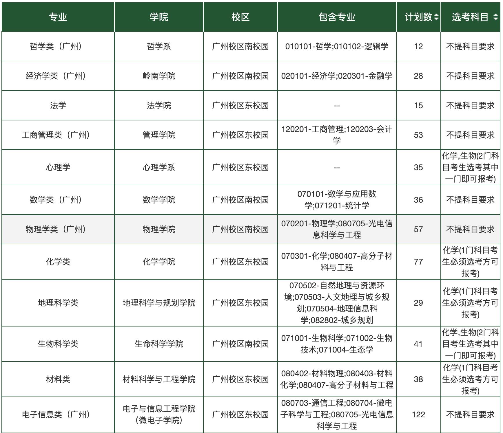 2021志愿填报大学名单,全国各大学志愿填报排名