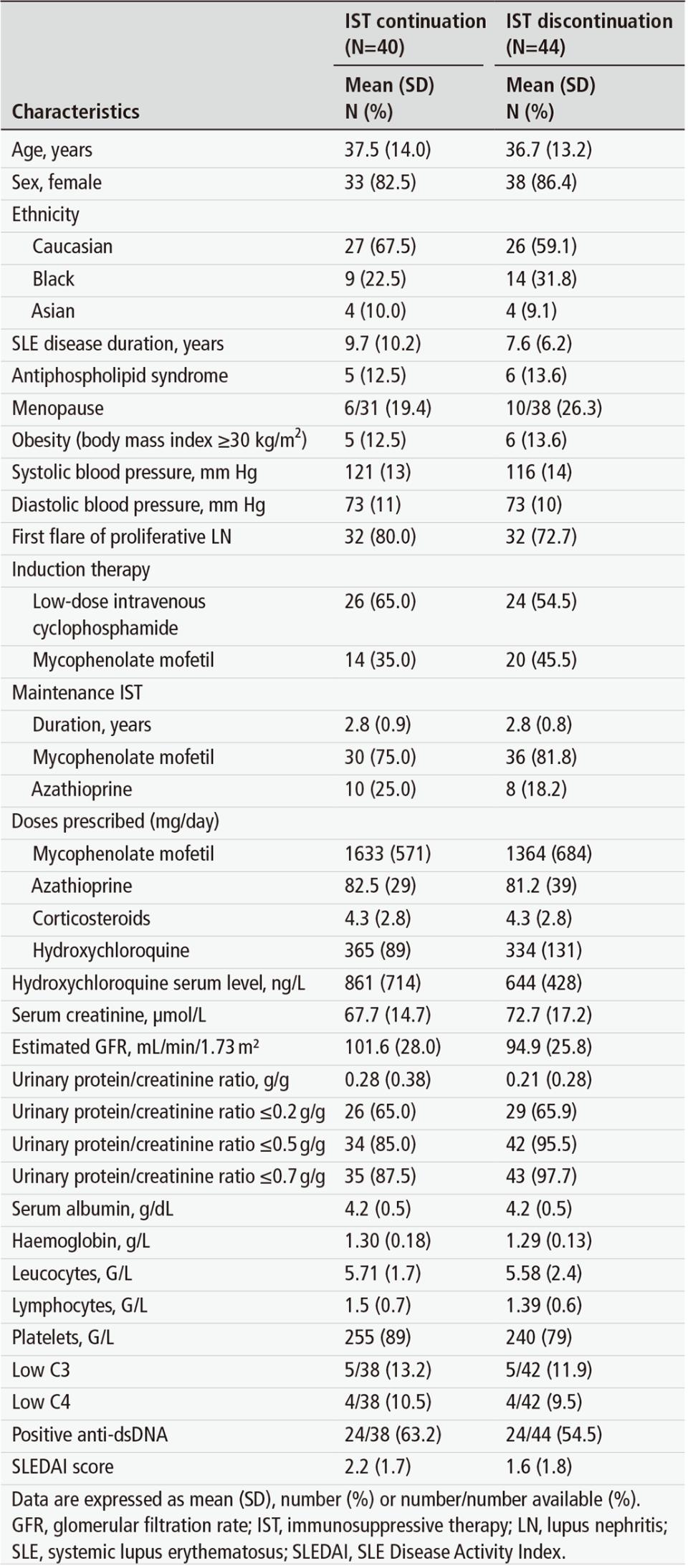 狼疮性肾炎患者维持免疫抑制治疗的最佳持续时间是多久？