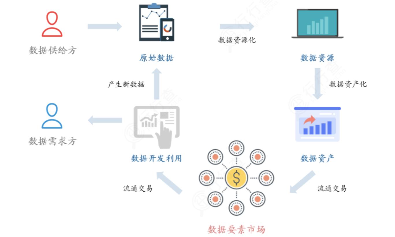 数据要素或迎密集政策催化,数据要素市场繁荣计划