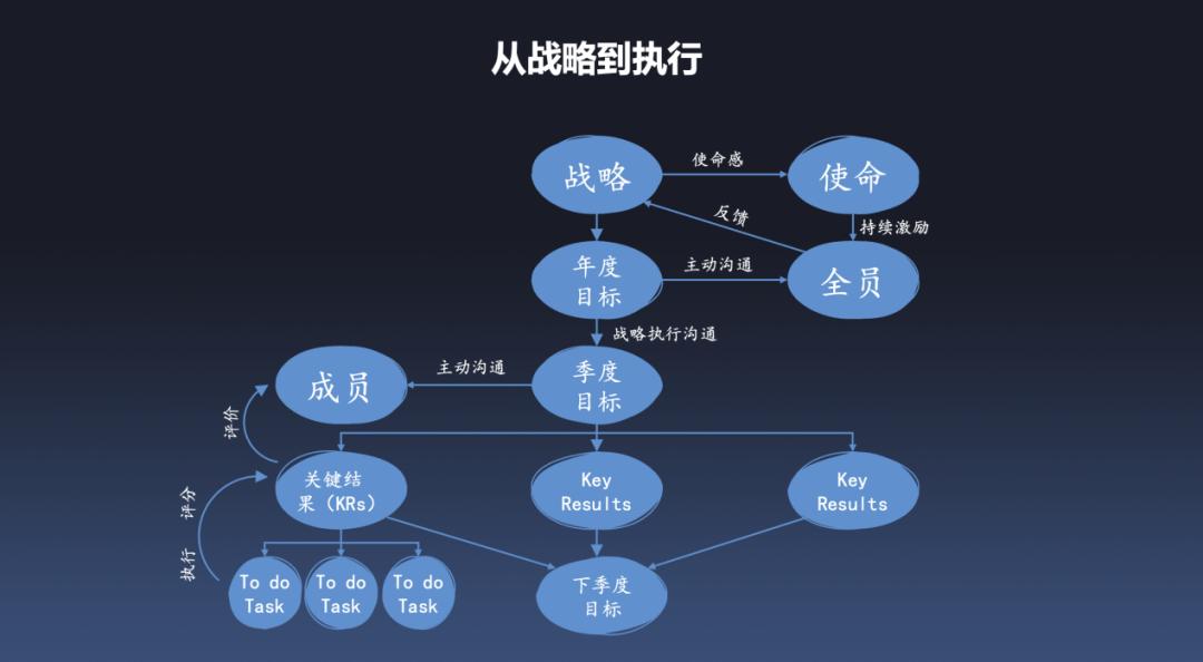 中层管理者的3项关键任务,中层领导要处理好五种关系