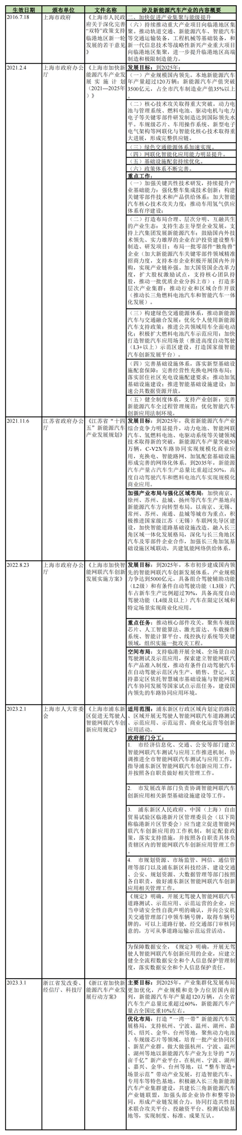 中国新能源汽车行业的发展现状,新能源汽车产业政策体系四个阶段