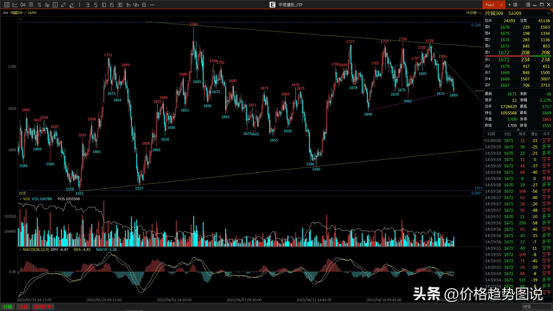 纯碱2205合约行情分析,纯碱趋势线