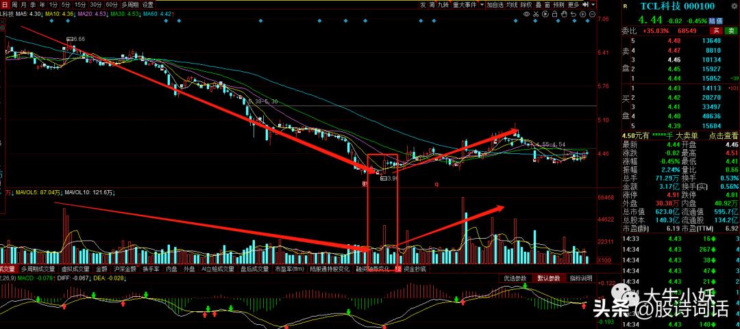 量价关系八大定律课程,股市量价关系口诀