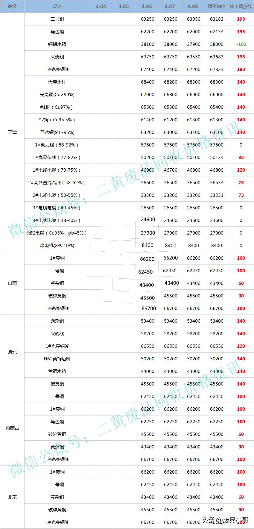 废铜最新行情价格表,废铜回收今日价格表10月5日