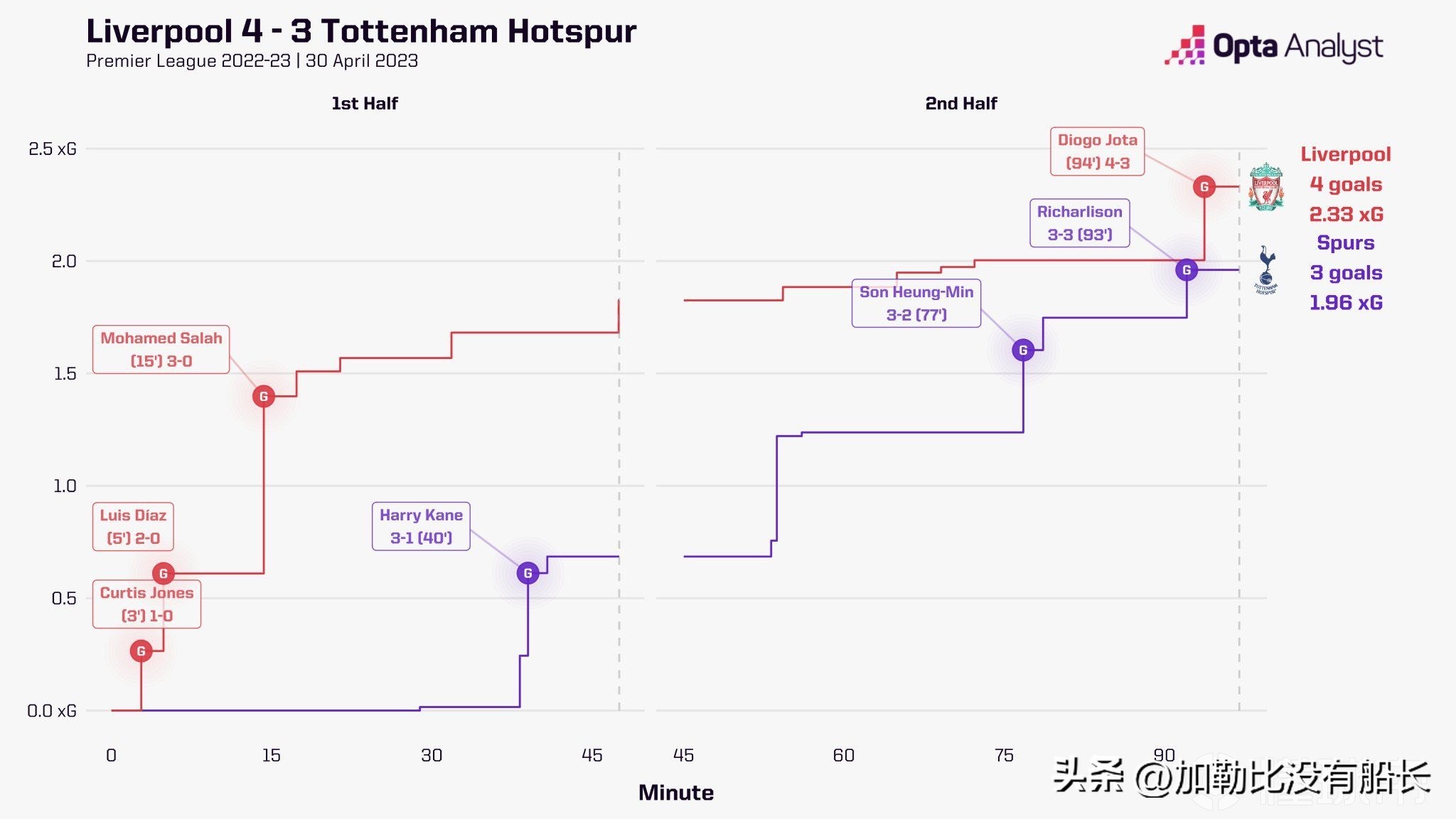 热刺惨遭富勒姆零封,热刺2比1绝杀9人利物浦