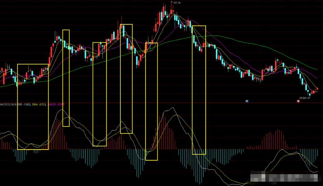 股价与macd量柱背离,股价macd在0轴上方金叉