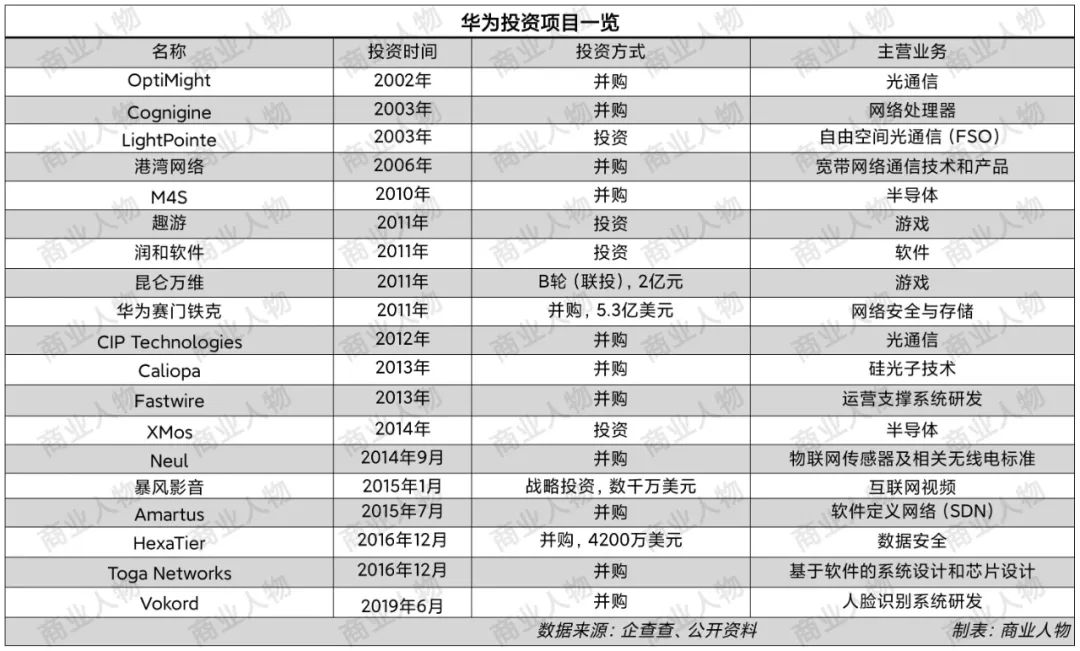 华为准备投资什么,华为投资格局