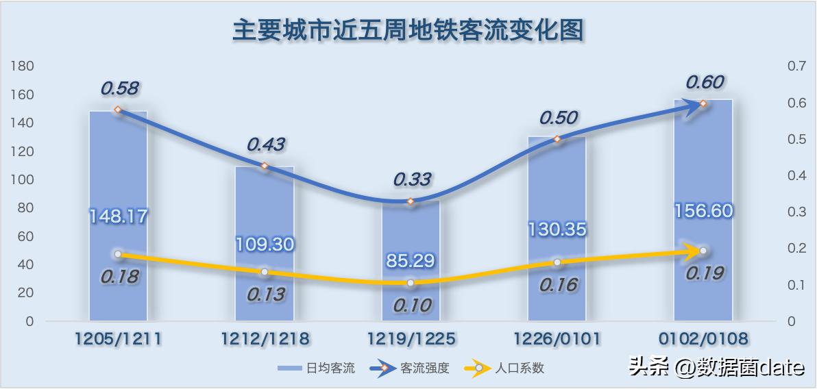 11月7日各城市地铁客运量,2022年2月中国城市地铁客运量总结