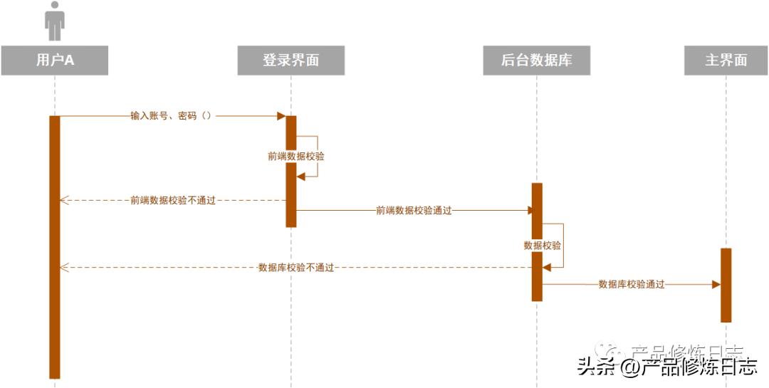 产品经理时序图,快速绘制时序图的技巧