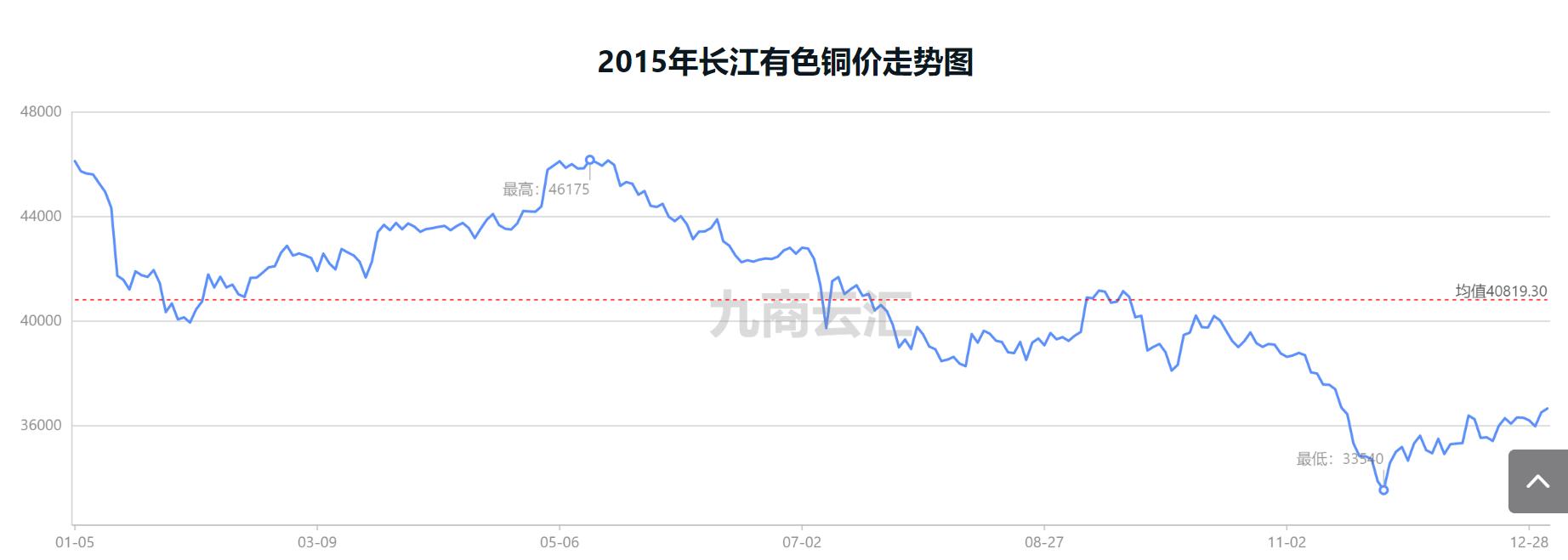 2019-2022铜历史行情,2020-2021铜价月度走势图