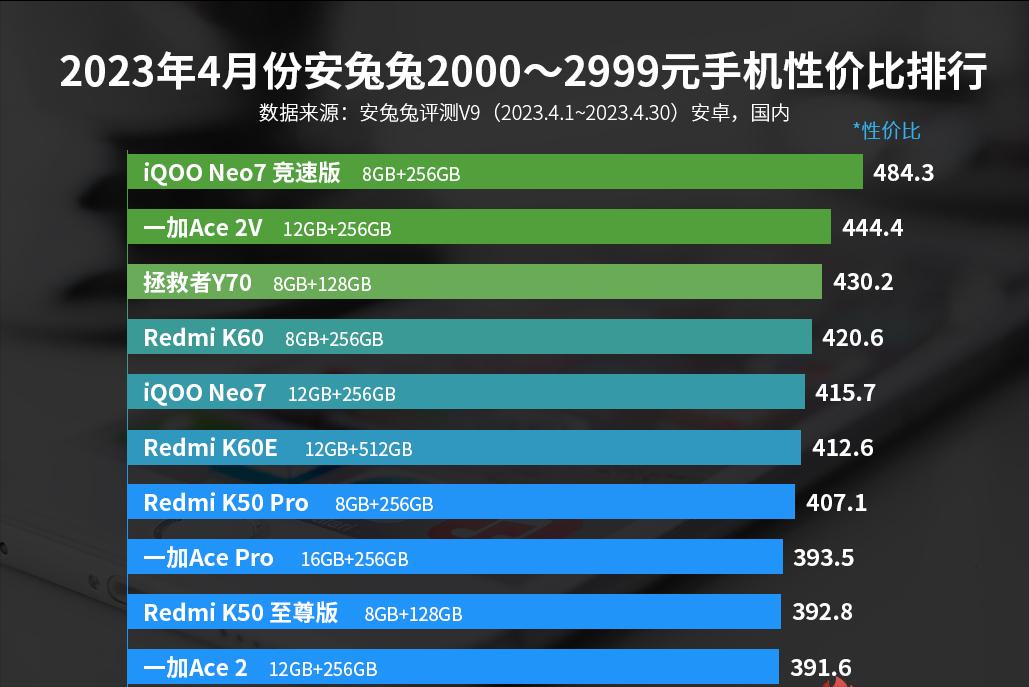 发布会一加ace2对比红米k60,红米新品k60至尊版和一加ace2跑分