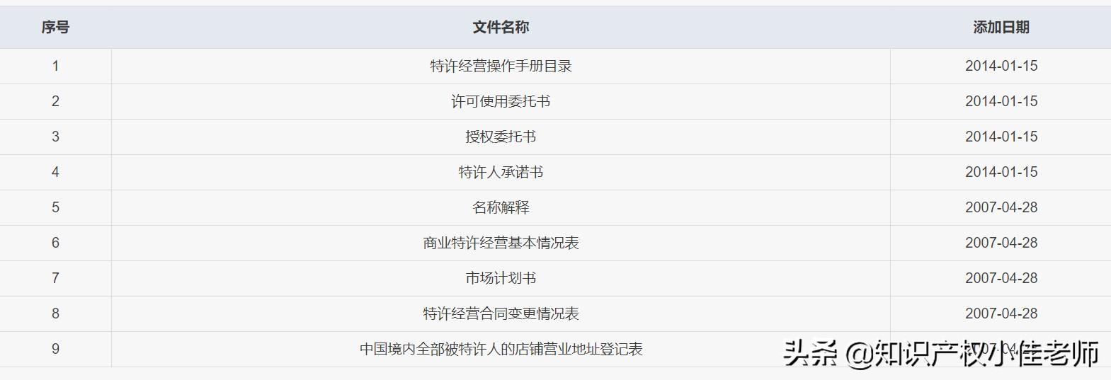 注册商标35类连锁加盟怎么选,什么是特许经营项目