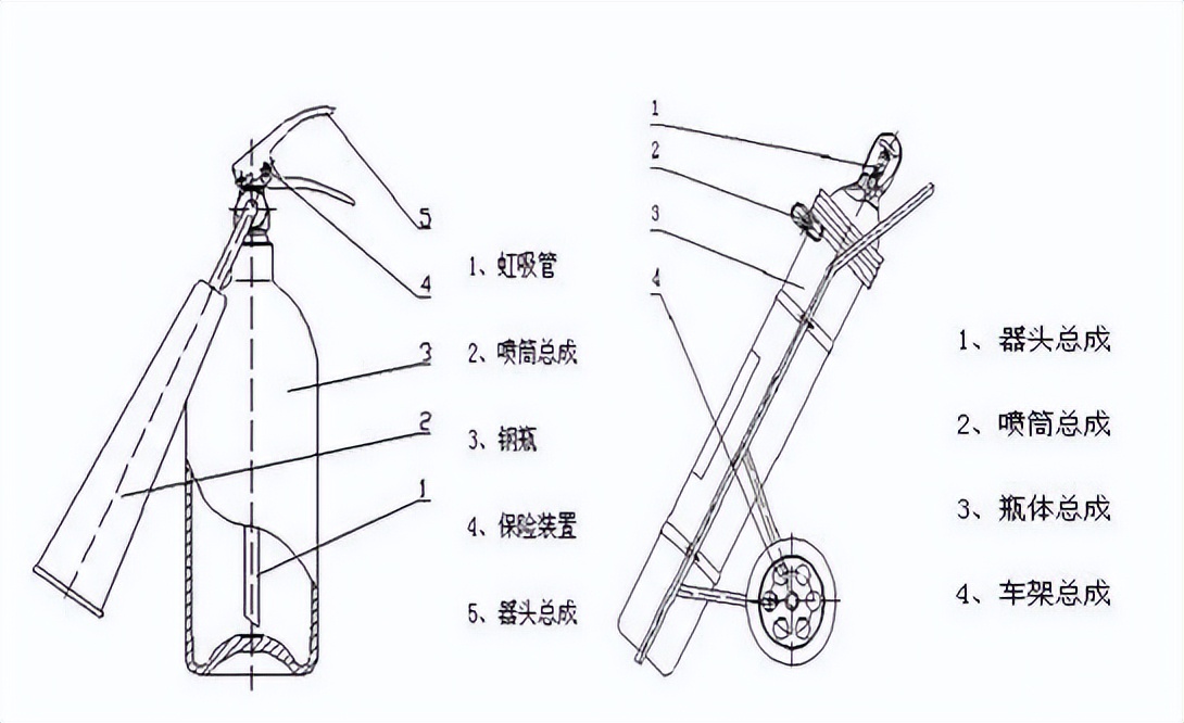 灭火器的种类及其灭火原理,消防灭火器种类及使用方法